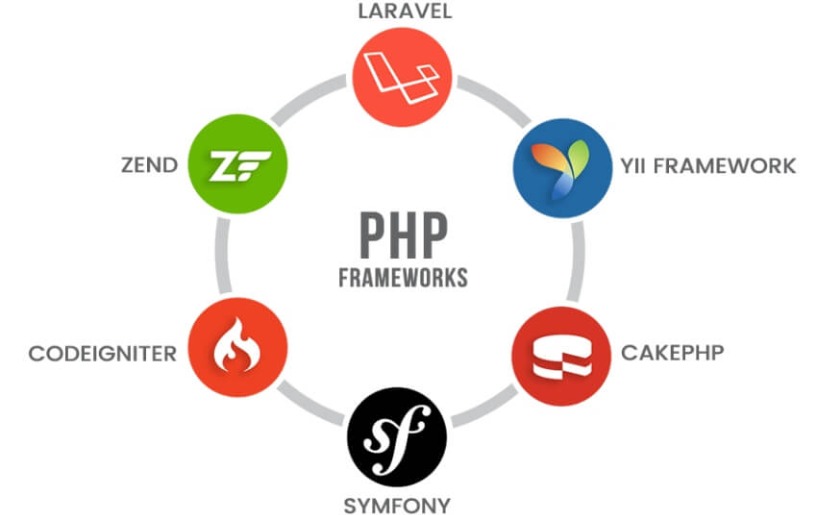 10 Nền tảng lập trình website phổ biến sử dụng PHP